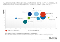 Social Media und E-Mail Studie: Erfolgreicher digitaler Dialog braucht E-Mails, Fans und Follower