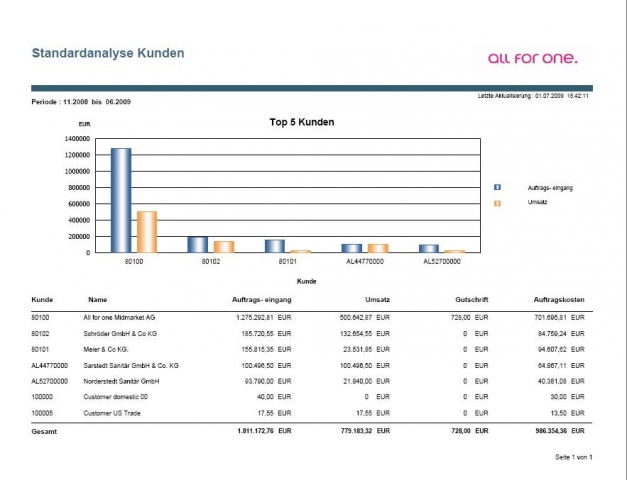All for One Midmarket AG – Business Intelligence weiter im Kommen