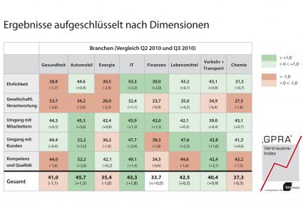 GPRA-Vertrauensindex 3. Quartal 2010: Zugpferd Automobilindustrie – Das Vertrauen der Deutschen steigt weiter (mit Bild)