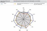 360°: Damit Führungskräfte die besten werden, die sie sein können