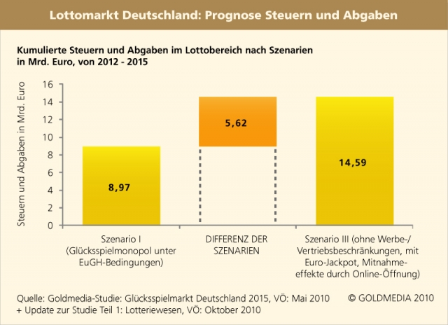 Aktuelle Prognosen zum Lottomarkt nach EuGH-Urteil