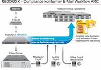 Neue Version REDDOXX 2.0: „All-in-One“-Appliance für sicheren und gesetzeskonformen E-Mail-Verkehr