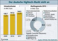 BITKOM hebt Prognose für den Hightech-Markt an