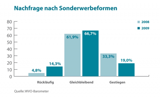 Sonderwerbeformen sorgen für deutliche Steigerung der Nachfrage bei einzelnen Zustellunternehmen