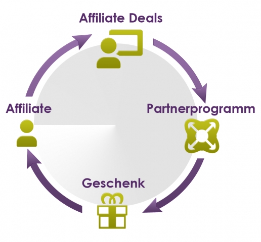 Mit affiliate-deals.de profitieren Webmaster jede Woche von  einzigartigem Top-Partnerprogramm-Vorschlag mit Exklusivprämien