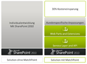 itsystems AG startet Vertrieb von MatchPoint 2.1 für SharePoint 2010