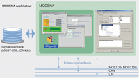 Spezifikation und Tests von Infotainment ECUs mit 150 MBit/s