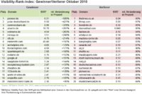 Sichtbarkeit im deutschen Netz im Oktober: Weiterleitungen mit Fallstricken