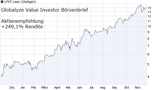Globalyze Aktie mit +249,1 Prozent in“Halle der Renditen“