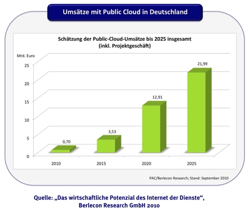 Berlecon: Das Internet der Dienste liefert substanzielle Wachstumsimpulse für die deutsche Wirtschaft