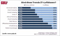 Plopp oder topp: Die IT-Luftblasen des Jahres 2010