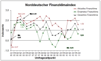Finanzklima im norddeutschen Mittelstand trübt sich ein