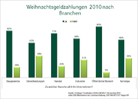 Deutsche Arbeitnehmer freuen sich wieder auf Bescherung Deutsche Arbeitnehmer freuen sich wieder auf Bescherung