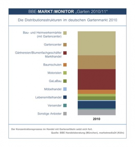 Neue BBE-Studie: Wachstumsmarkt Garten im Fokus