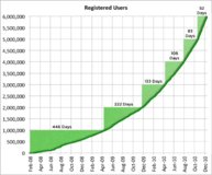 Evernote startet mitüber 6 Millionen Nutzern ins neue Jahr