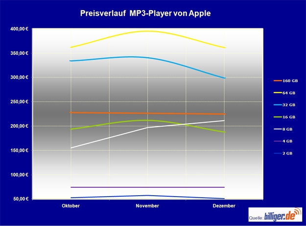 billiger.de Marktreport: Preisentwicklung der Apple iPod-Familie