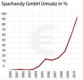 Sparhandy: Mit Rekordumsatz ins 11. Jahr Sparhandy: Mit Rekordumsatz ins 11. Jahr