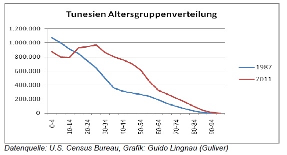 Guliver-Fondsmanager:“Demografie begünstigte Revolution in Tunesien“