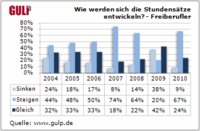 Freiberufler und Projektanbieter einig: Freelancer-Stundensätze werden steigen