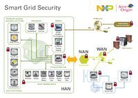 Atos Origin und NXP präsentieren End-to-End-Security-Lösung für das Smart Grid