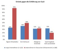 Neue SaaS Trendstudie von SoftSelect und SAP zeigt: Junge?Gazellen? sind eher bereit, Business Software zu mieten
