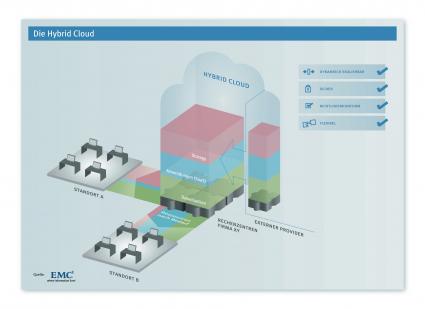 Cloud Computing – Die Private Cloud / Cloud Computing – Die Hybrid Cloud (mit Bild)