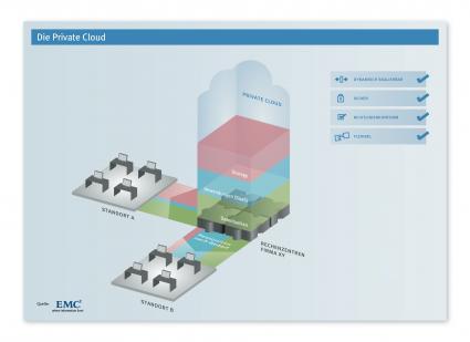 Cloud Computing – Die Private Cloud (mit Bild)