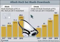 Umsatz mit Musik-Downloads jetztüber 150 Millionen Euro
