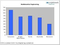 Marktmonitor Engineering