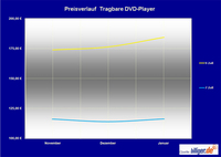 billiger.de Marktreport: Portable DVD-Player steigen im Preis