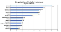 Attraktive Arbeitgeber 2010