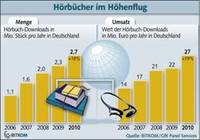 Hörbücher weiter im Höhenflug