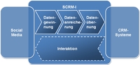 Verbundforschungsprojekt „SCRM-I“: Social Customer Relationship Management – Intelligence