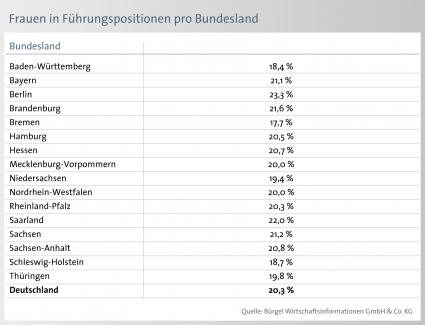 Frauen in Führungspositionen / Jeder fünfte Firmenchef ist eine Frau (mit Bild)