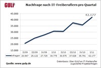 Das Blatt wendet sich: Werden IT-Freiberufler bald knapp?