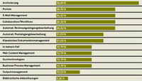 Pentadoc-Studie belegt: ECM ist auf dem Weg in die Cloud? aber es ist ein langer Weg!