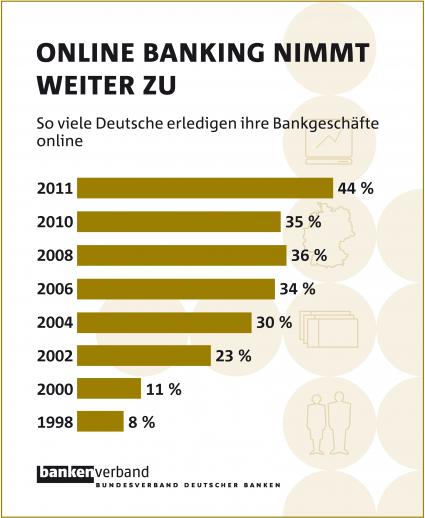 Bankenverband: Fast jeder Zweite nutzt Online Banking / Vertrauen in die Sicherheit gestiegen (mit Bild)