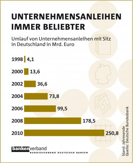Unternehmen und Anleger mögen Unternehmensanleihen (mit Bild)