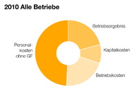 Acoat Selected Partner wirtschaften gut