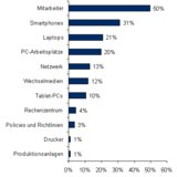 IDC-Studie: Abwehr neuer Angriffsszenarien, Cloud und Mobile Security sind die Top 3 Prioritäten deutscher IT Security Verantwortlicher