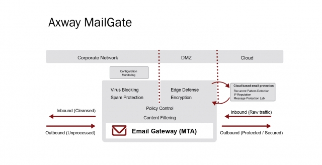 Hochverfügbarkeit und Disaster Recovery – Axway erweitert MailGate