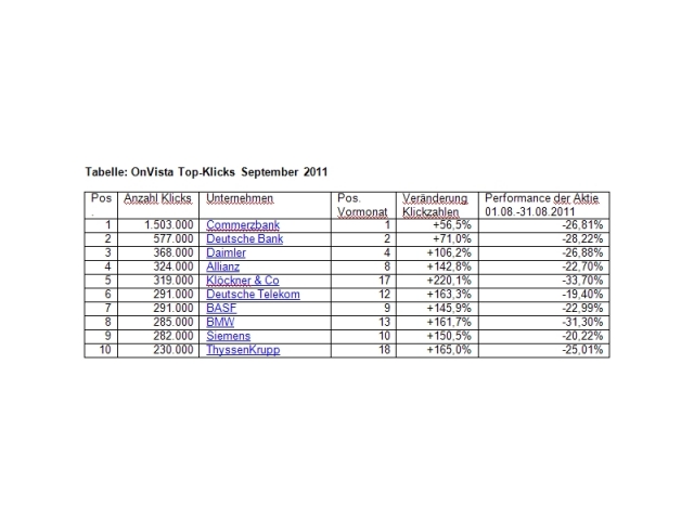 OnVista Top-Klicks August 2011: Finanzaktien erreichen ungeahnte Höhen