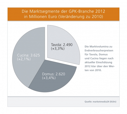 Marketmedia24 prognostiziert Wachstum für alle GPK-Marktsegmente bis 2012