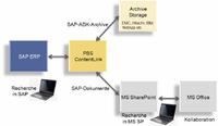Bessere Zusammenarbeit auf Kollaborationsplattform Share Point
