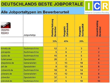 Studie „Deutschlands beste Jobportale“: Kimeta zum zweiten Mal das beste Jobportal aus Sicht der Bewerber