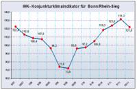 Wirtschaftlicher Aufschwung erleidet einen leichten Dämpfer