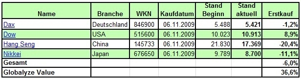 Globalyze Value Börsenbrief 100. Ausgabe: +36,6 % Rendite seit 11/2009