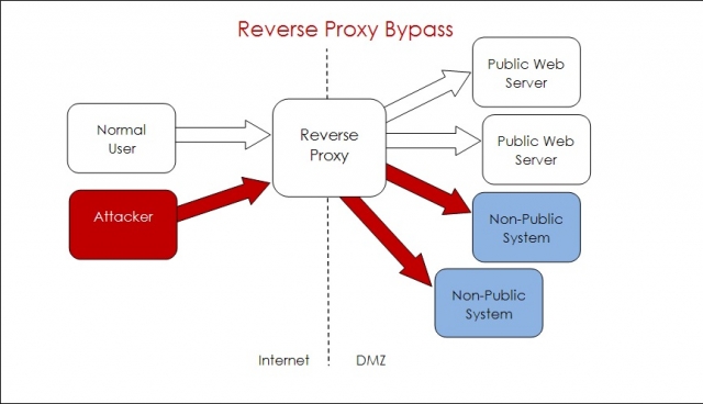 Warnung vor neuer IT-Sicherheitsbedrohung durch“Reverse Web Proxy Bypass“