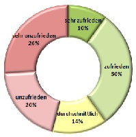 Trend Mitarbeiterzufriedenheit im September 2011