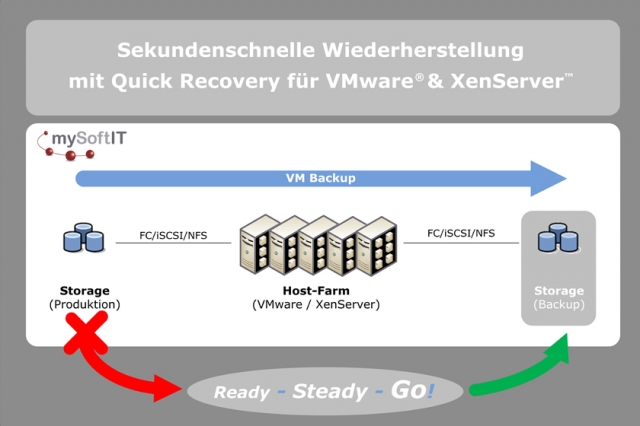 mySoftIT sorgt für sekundenschnelle Wiederherstellung virtueller Maschinen mySoftIT sorgt für sekundenschnelle Wiederherstellung virtueller Maschinen